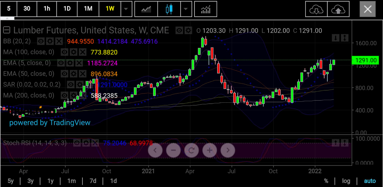 木材期貨周線圖，來源：skcharting.com