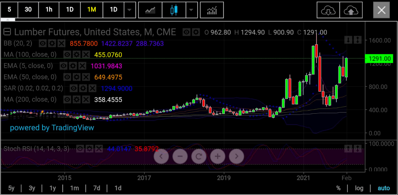 木材期貨月線圖，來源：skcharting.com